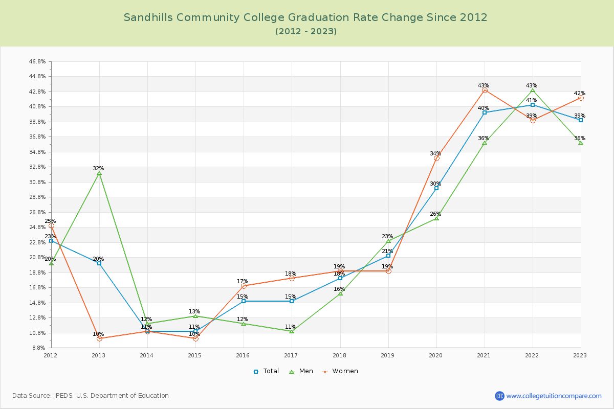 Sandhills Community College Graduation Rate Changes Chart
