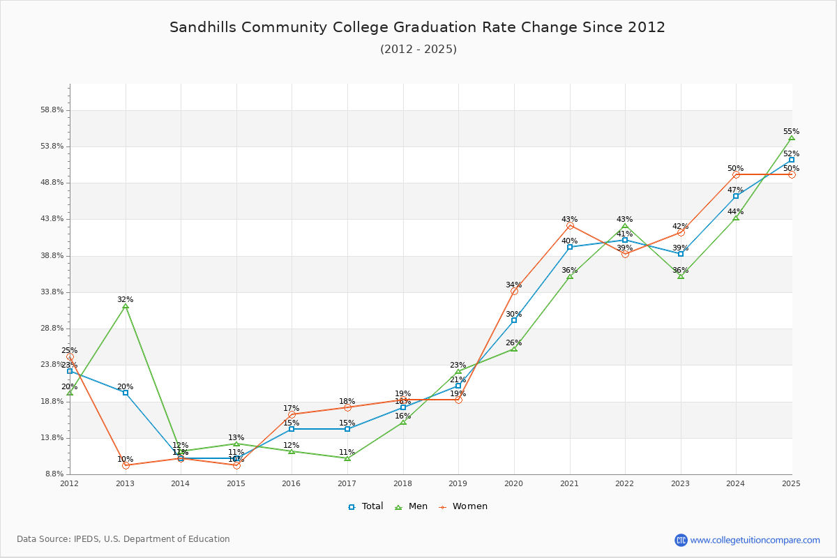 Sandhills Community College Graduation Rate Changes Chart