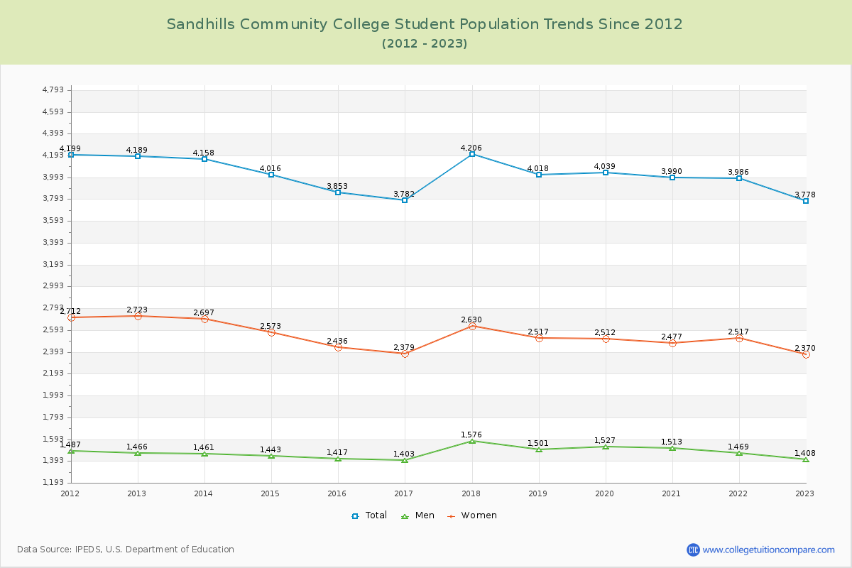 Sandhills Community College Enrollment Trends Chart