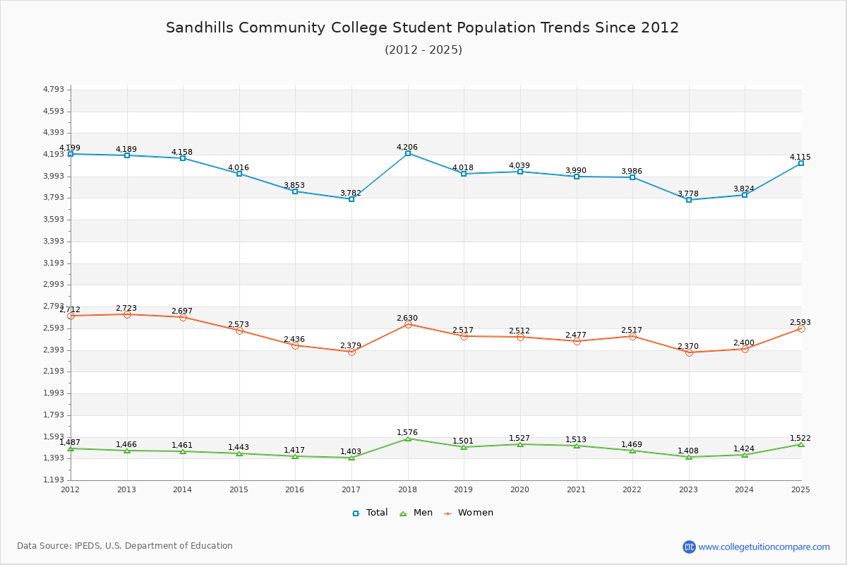 Sandhills Community College Enrollment Trends Chart
