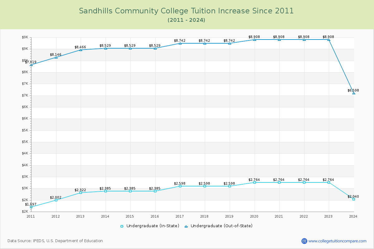 Sandhills Community College Tuition & Fees Changes Chart
