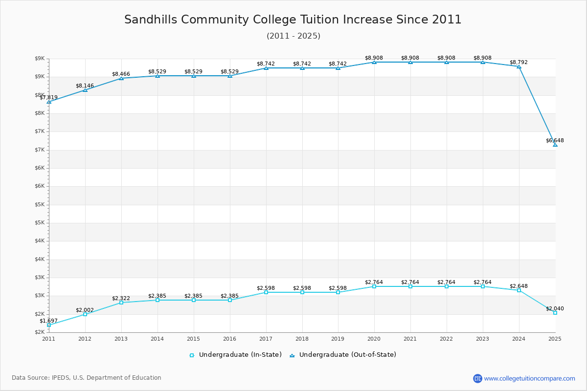Sandhills Community College Tuition & Fees Changes Chart