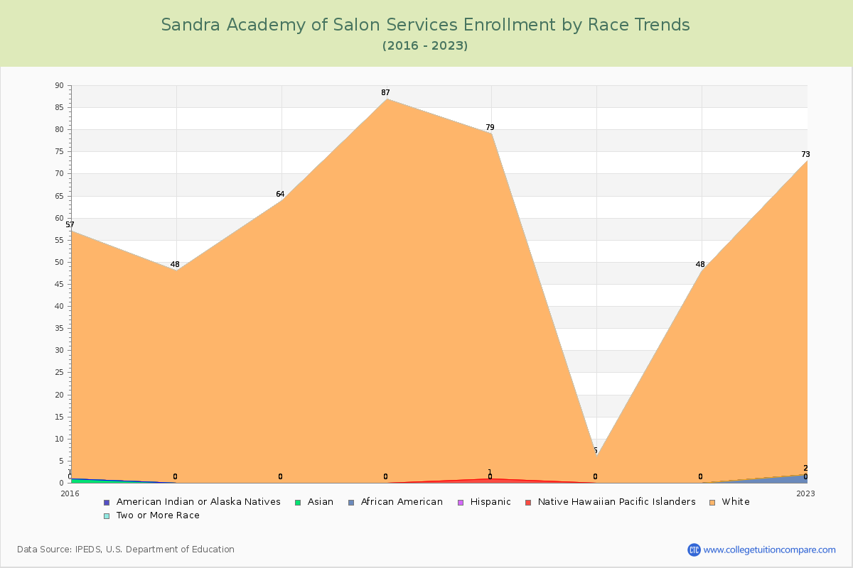 Sandra Academy of Salon Services Enrollment by Race Trends Chart