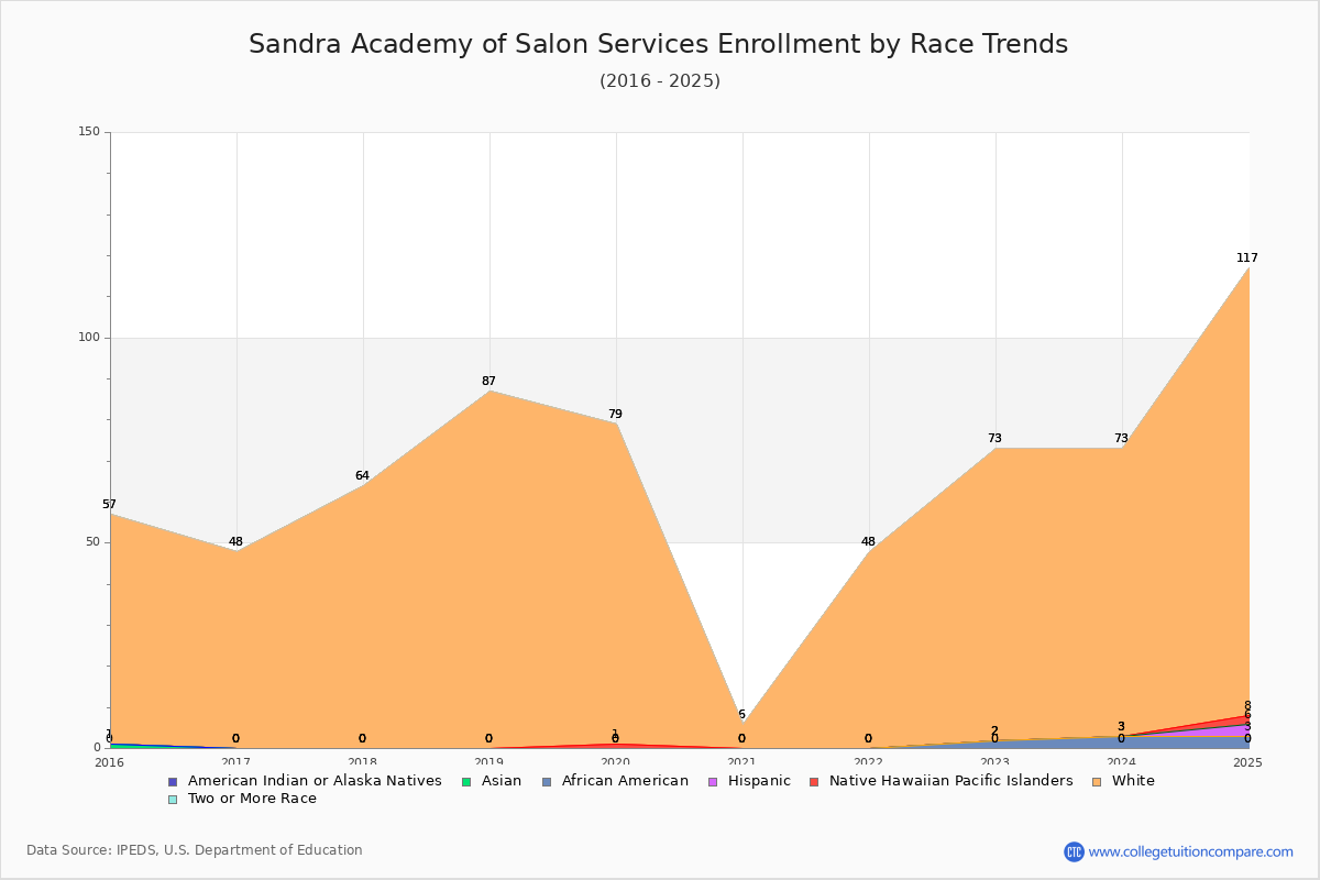 Sandra Academy of Salon Services Enrollment by Race Trends Chart