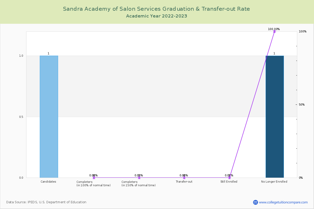 Sandra Academy of Salon Services graduate rate