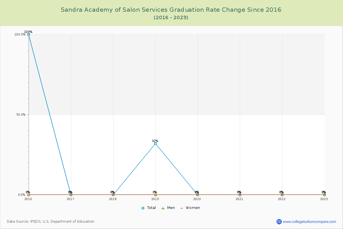 Sandra Academy of Salon Services Graduation Rate Changes Chart