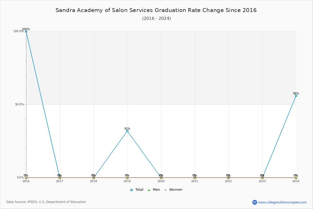 Sandra Academy of Salon Services Graduation Rate Changes Chart