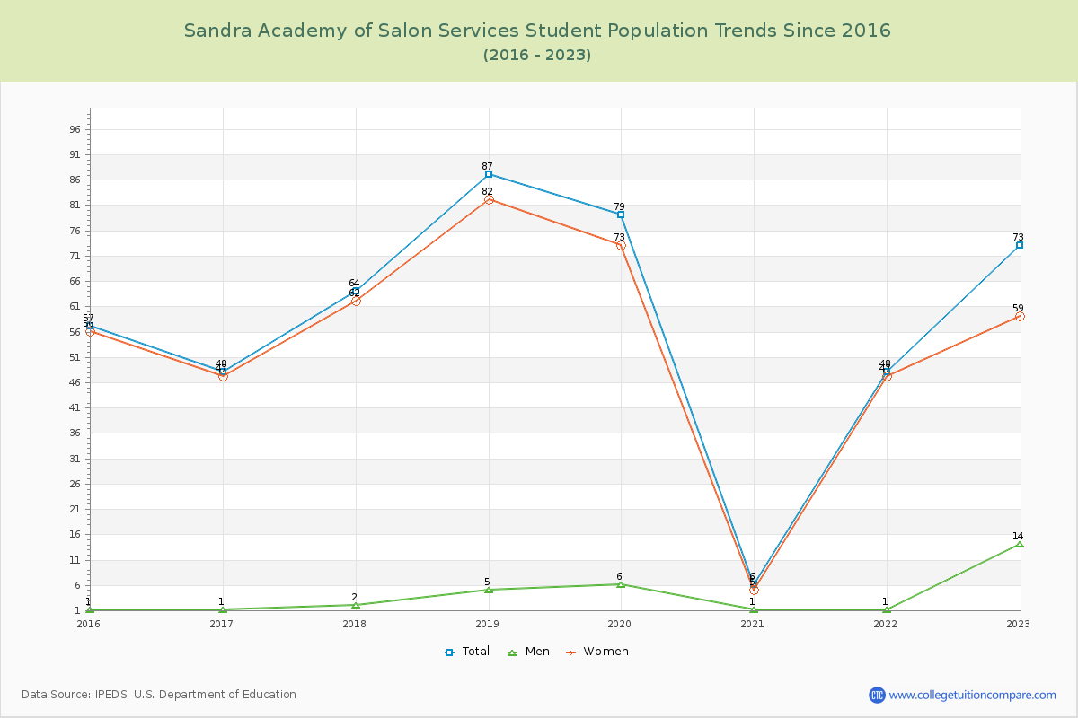 Sandra Academy of Salon Services Enrollment Trends Chart