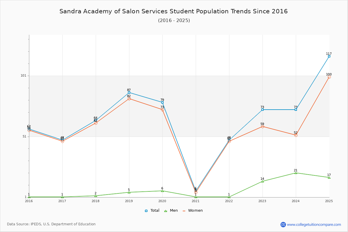 Sandra Academy of Salon Services Enrollment Trends Chart