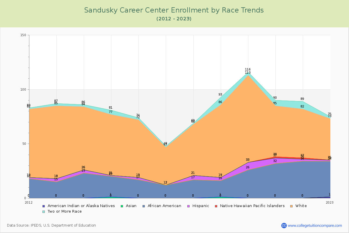 Sandusky Career Center Enrollment by Race Trends Chart