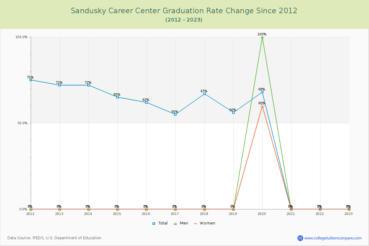Sandusky Career Center Graduation Rate Changes Chart