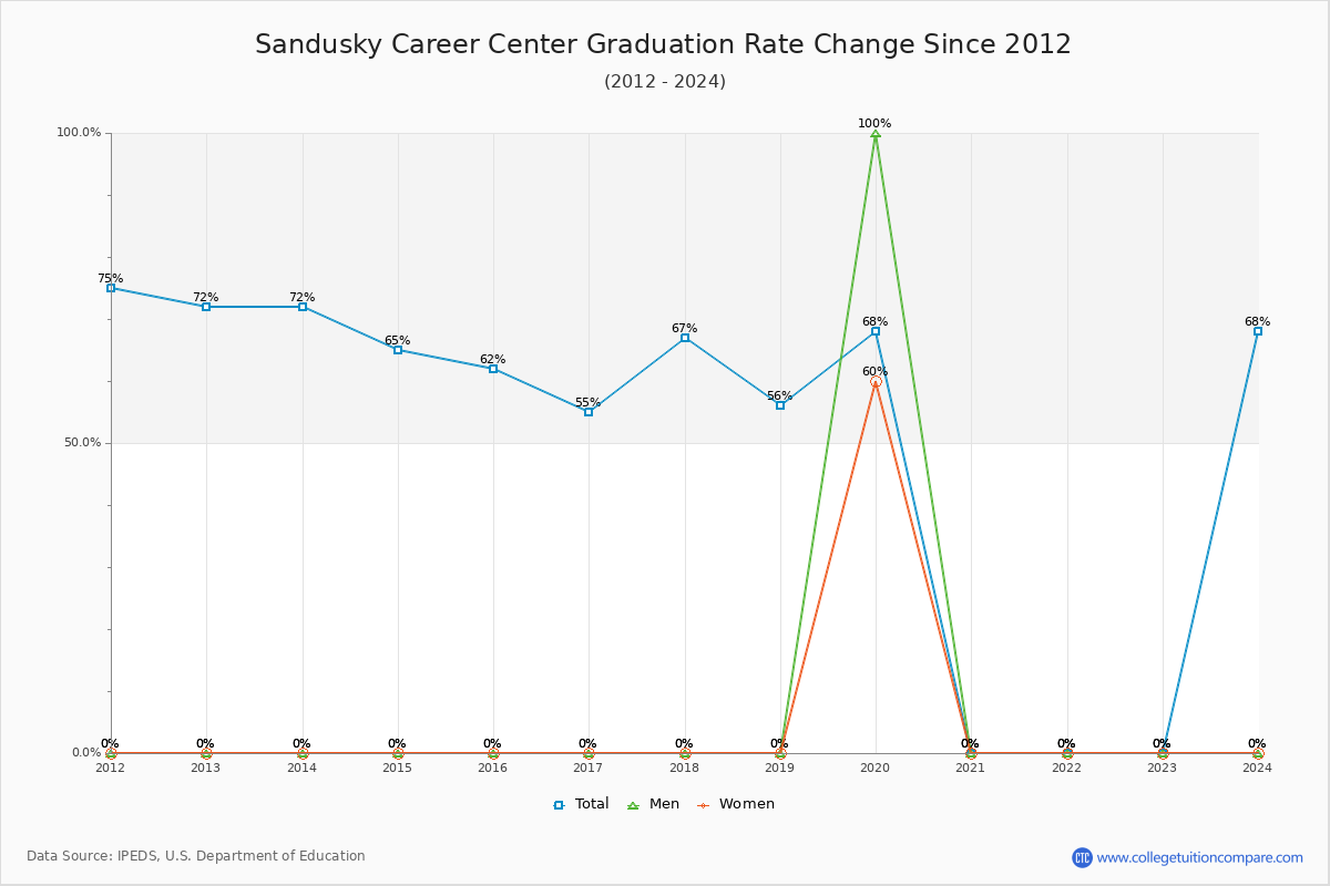 Sandusky Career Center Graduation Rate Changes Chart