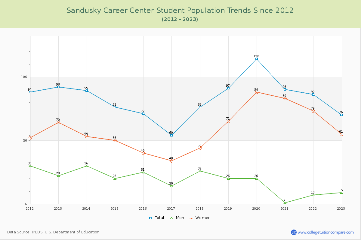 Sandusky Career Center Enrollment Trends Chart