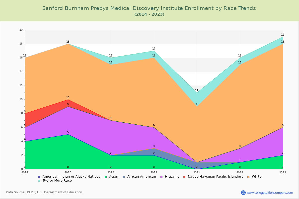 Sanford Burnham Prebys Medical Discovery Institute Enrollment by Race Trends Chart