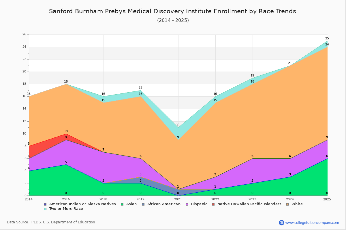 Sanford Burnham Prebys Medical Discovery Institute Enrollment by Race Trends Chart