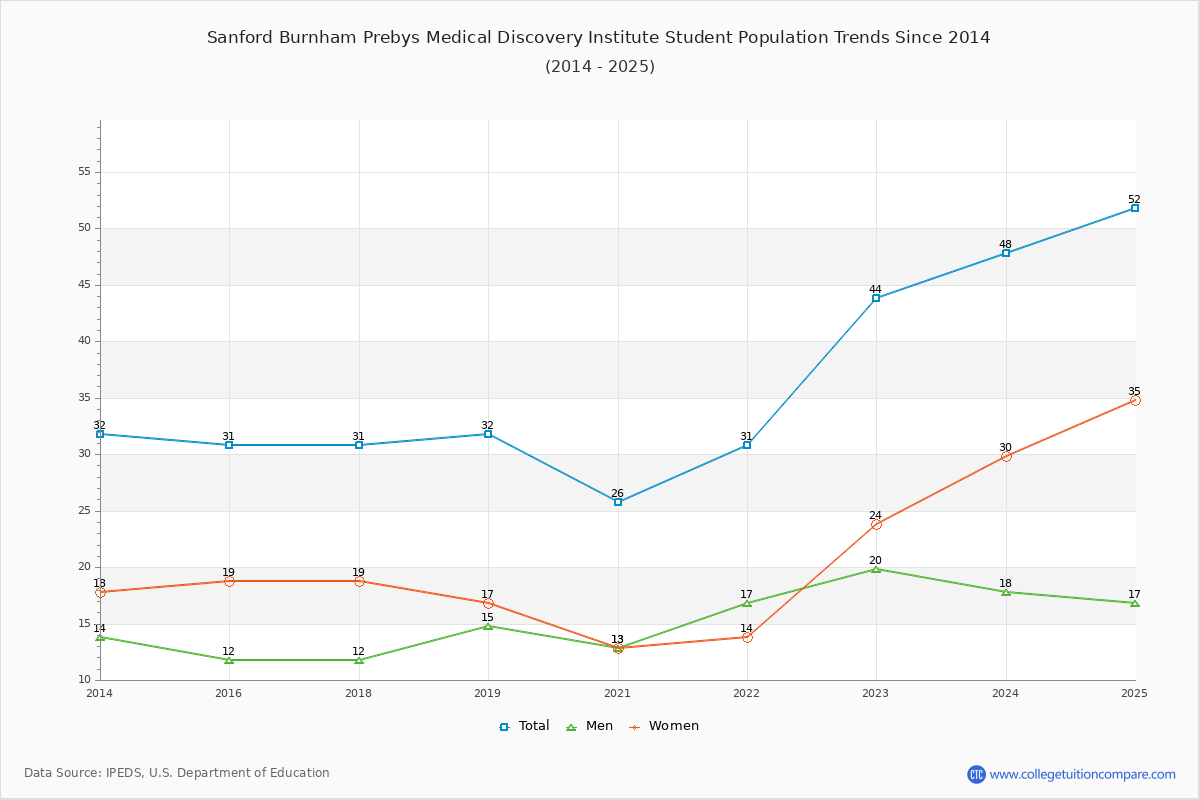 Sanford Burnham Prebys Medical Discovery Institute Enrollment Trends Chart