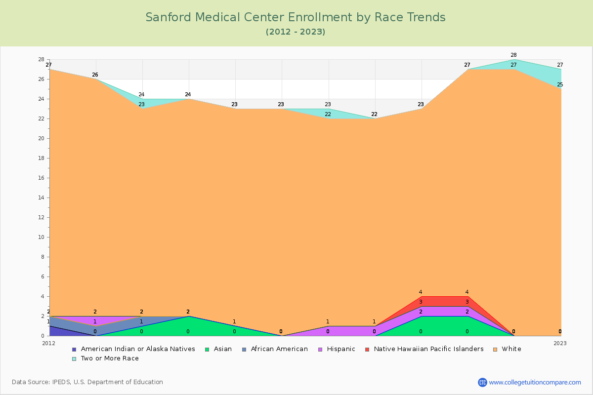 Sanford Medical Center Enrollment by Race Trends Chart