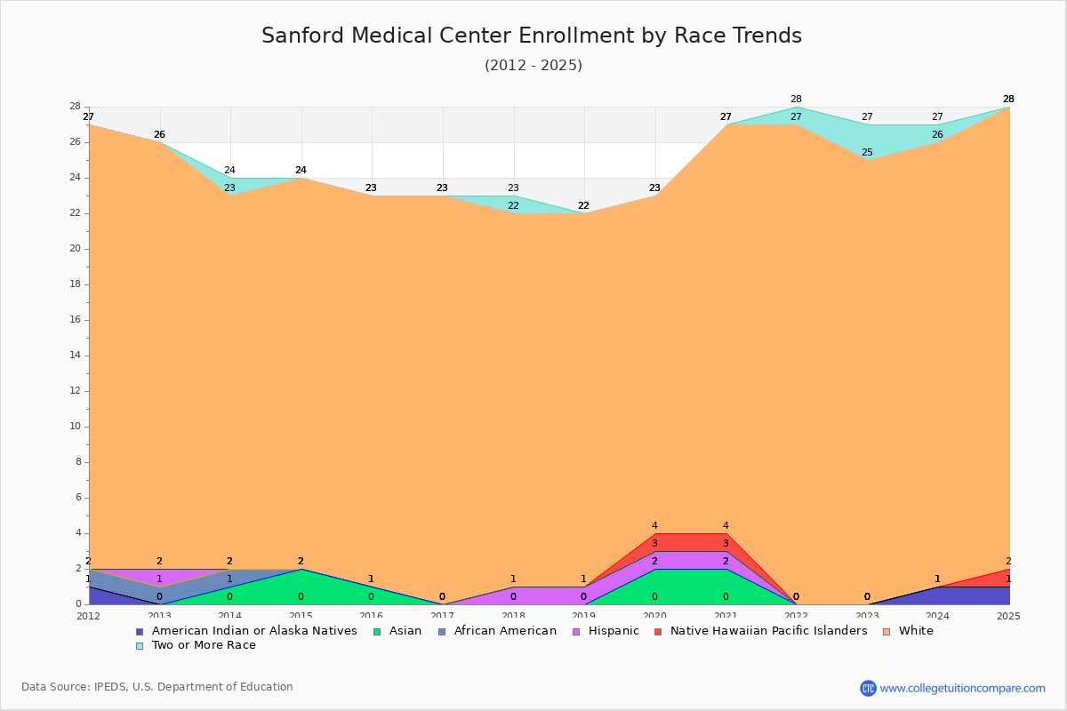 Sanford Medical Center Enrollment by Race Trends Chart