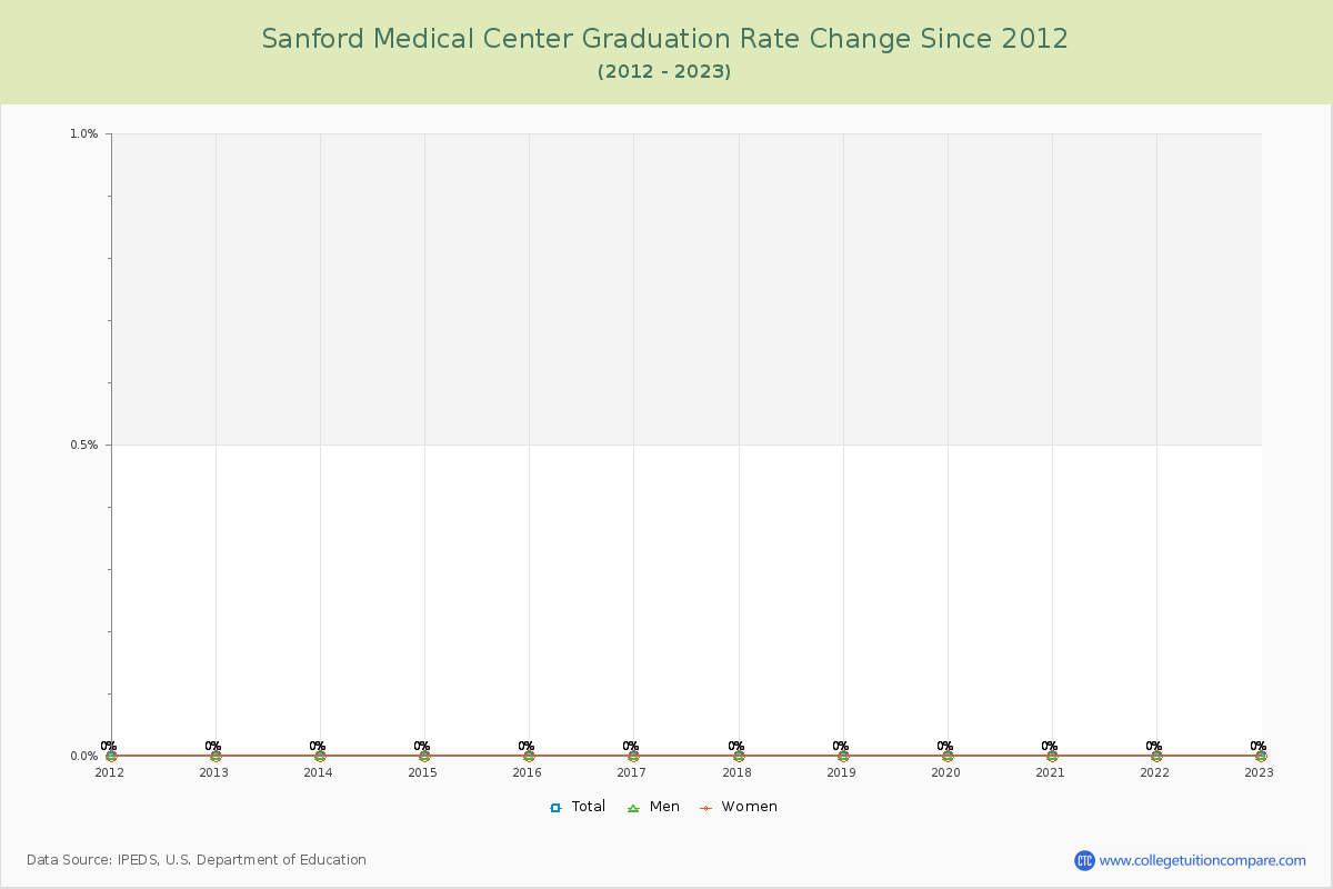 Sanford Medical Center Graduation Rate Changes Chart