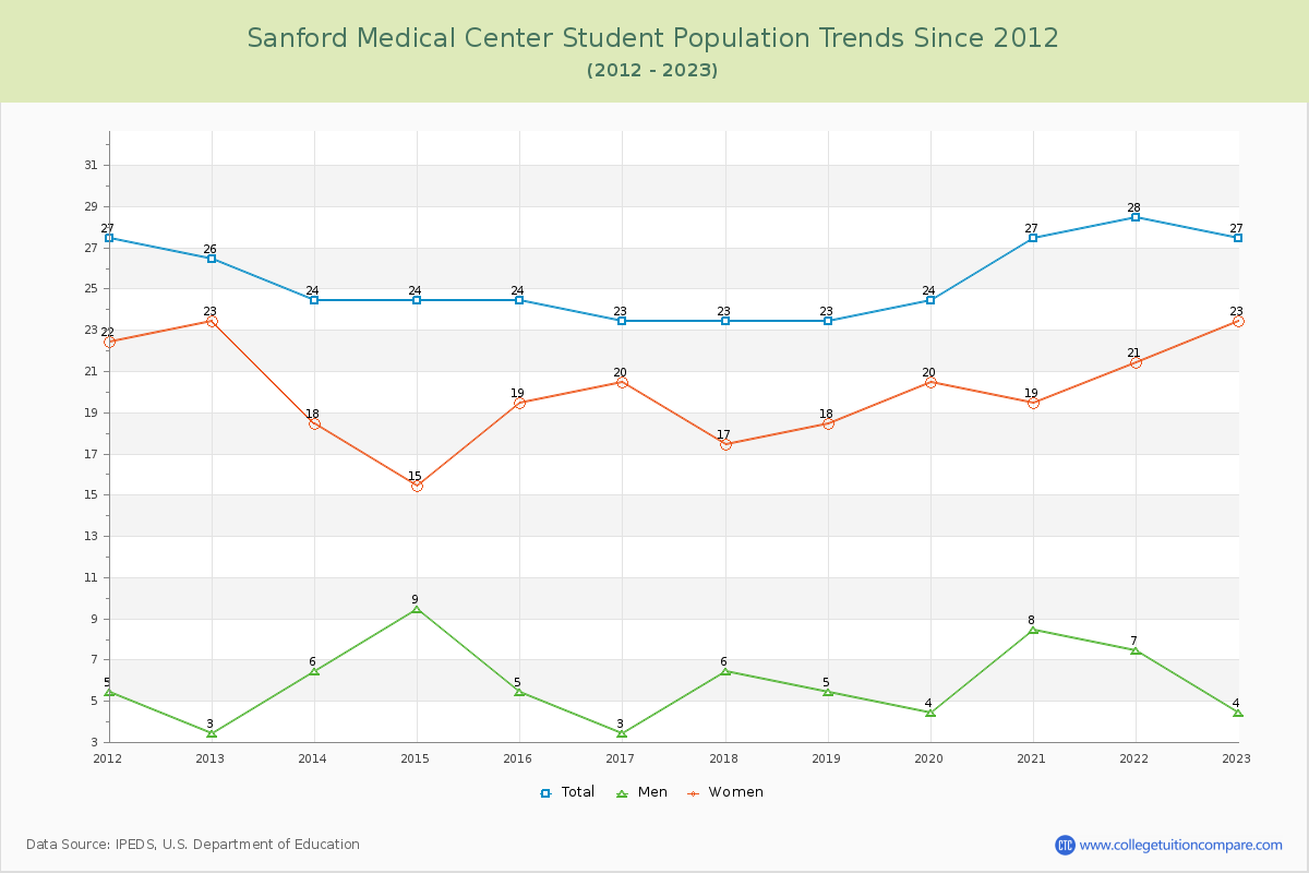Sanford Medical Center Enrollment Trends Chart