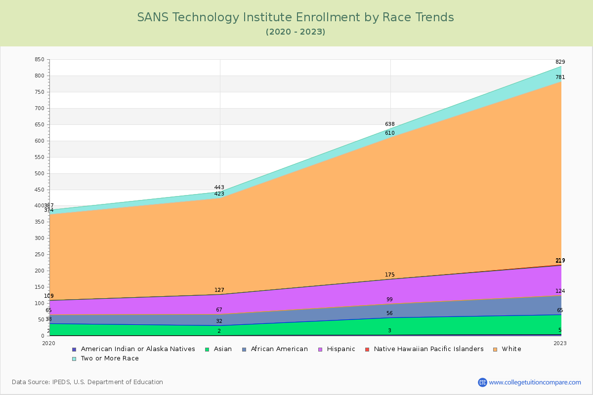 SANS Technology Institute Enrollment by Race Trends Chart