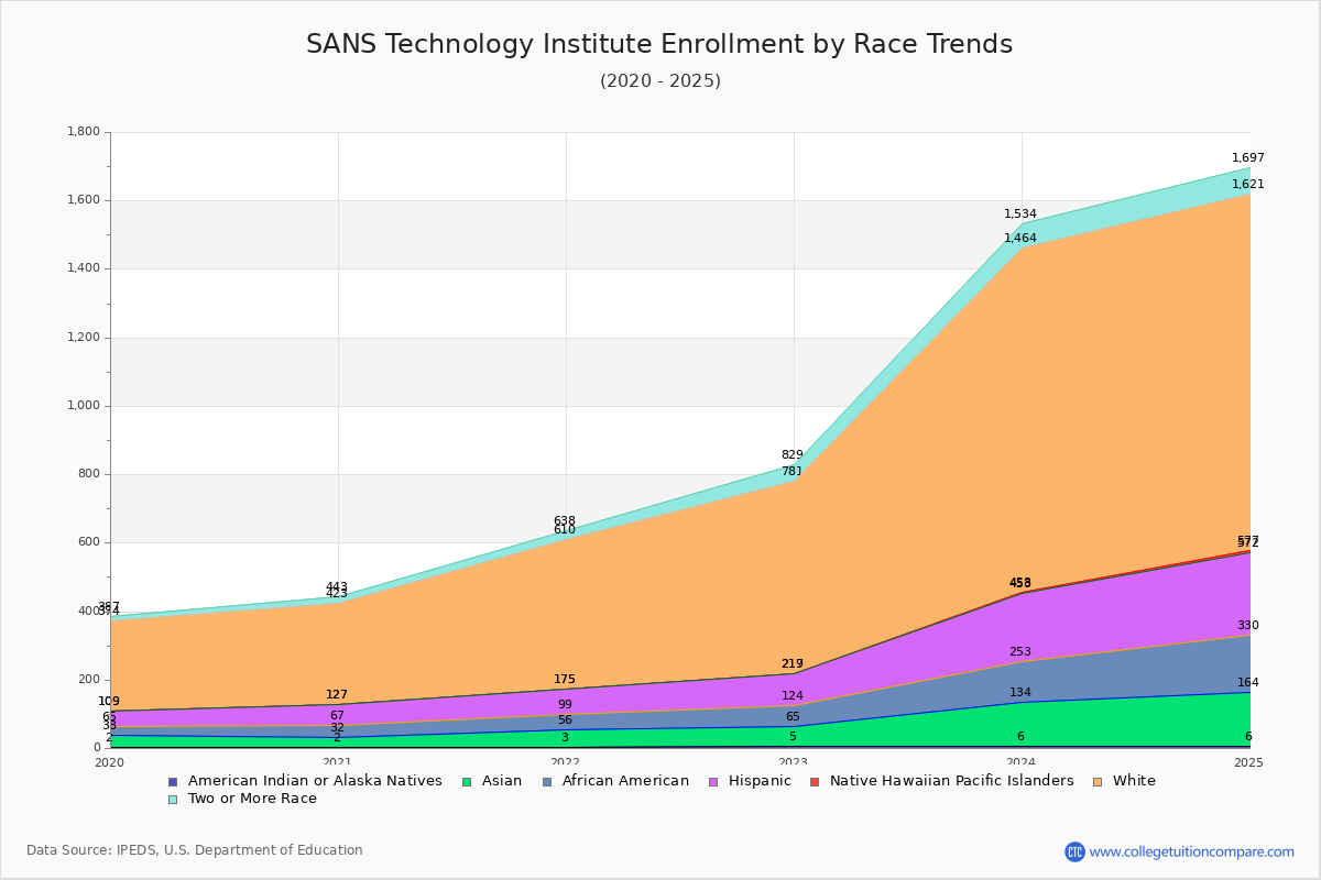 SANS Technology Institute Enrollment by Race Trends Chart