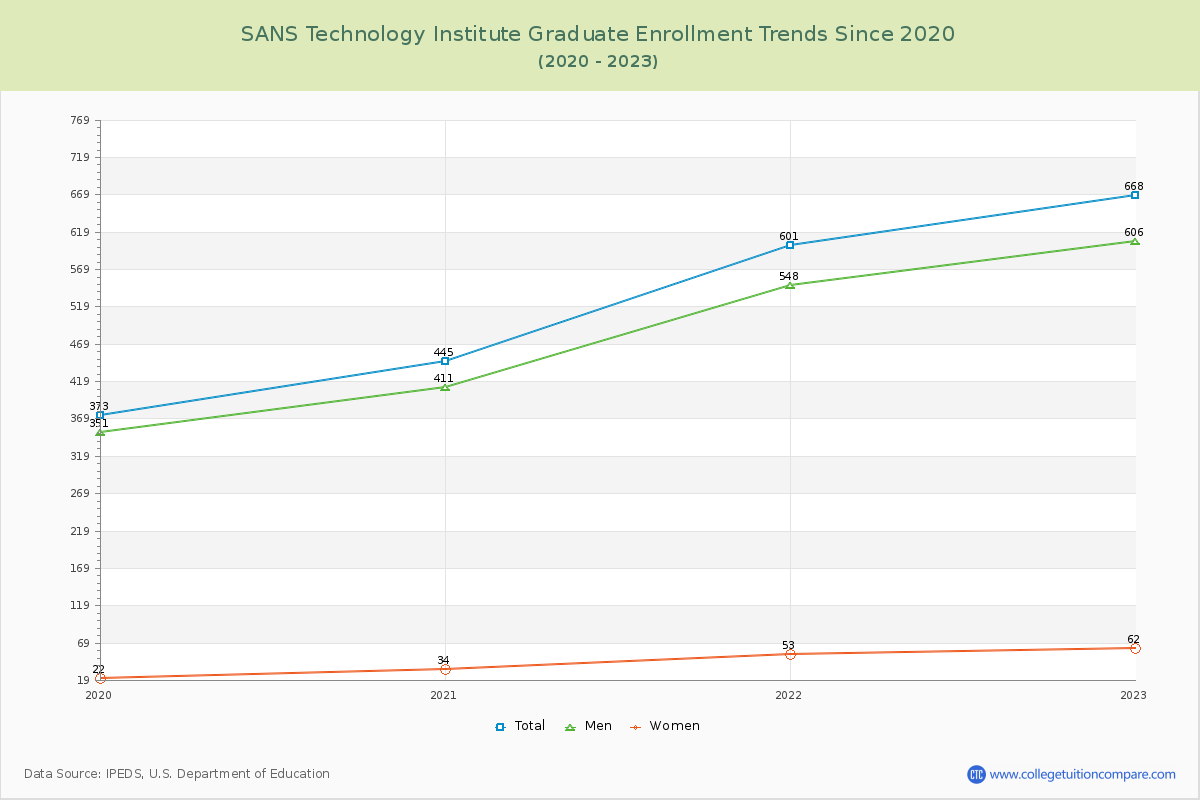 SANS Technology Institute Graduate Enrollment Trends Chart