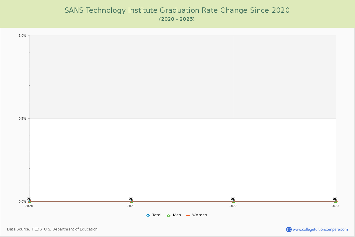 SANS Technology Institute Graduation Rate Changes Chart