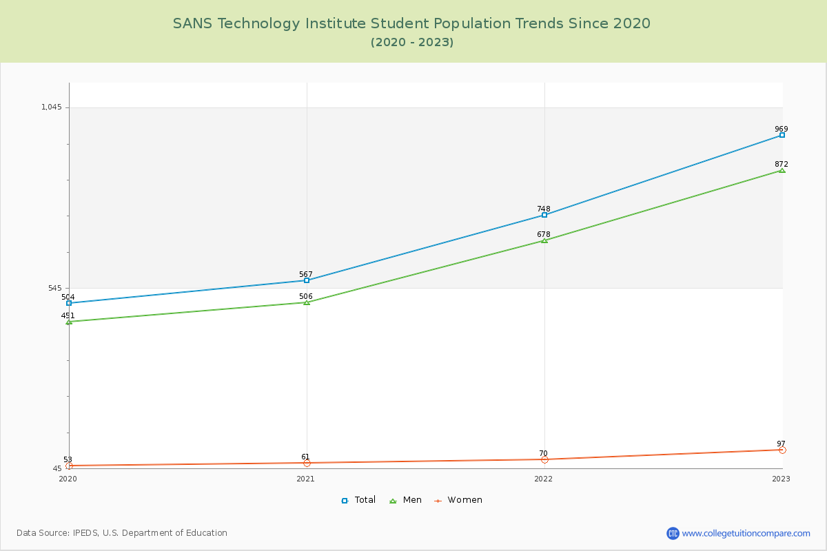 SANS Technology Institute Enrollment Trends Chart