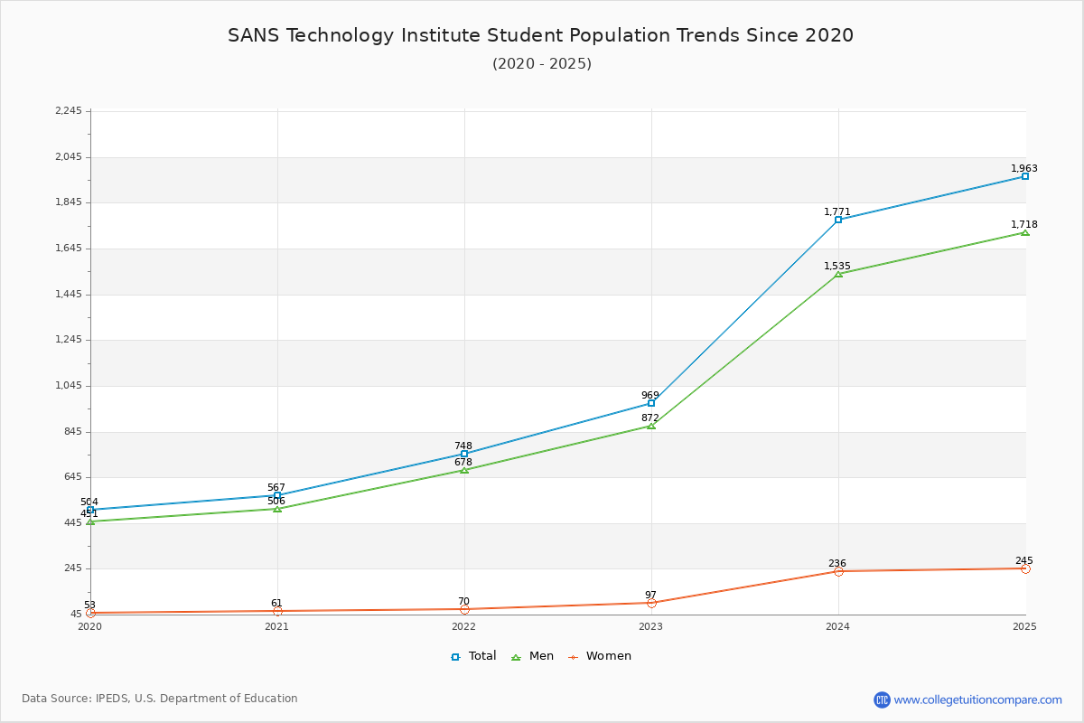 SANS Technology Institute Enrollment Trends Chart