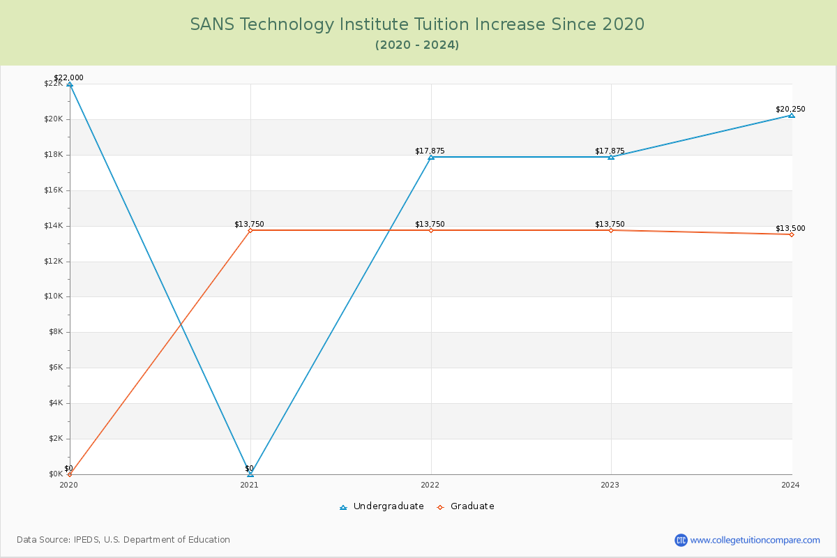 SANS Technology Institute Tuition & Fees Changes Chart