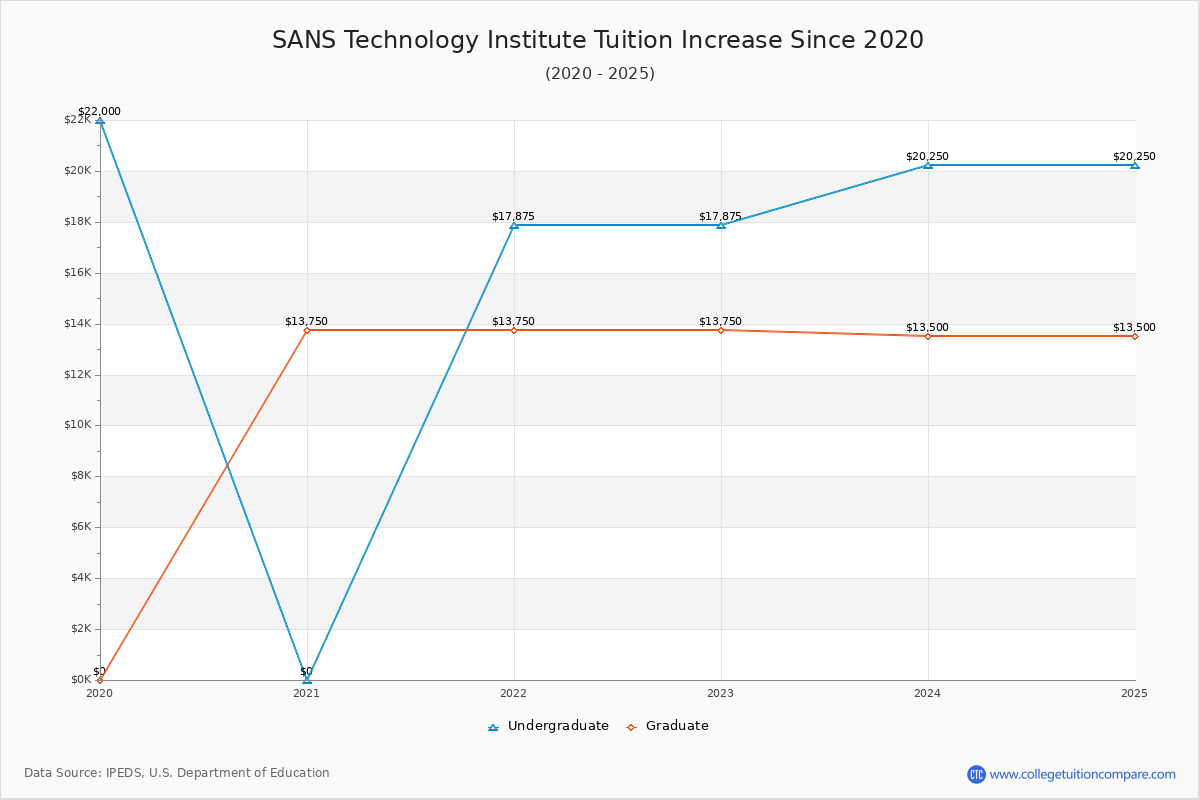 SANS Technology Institute Tuition & Fees Changes Chart