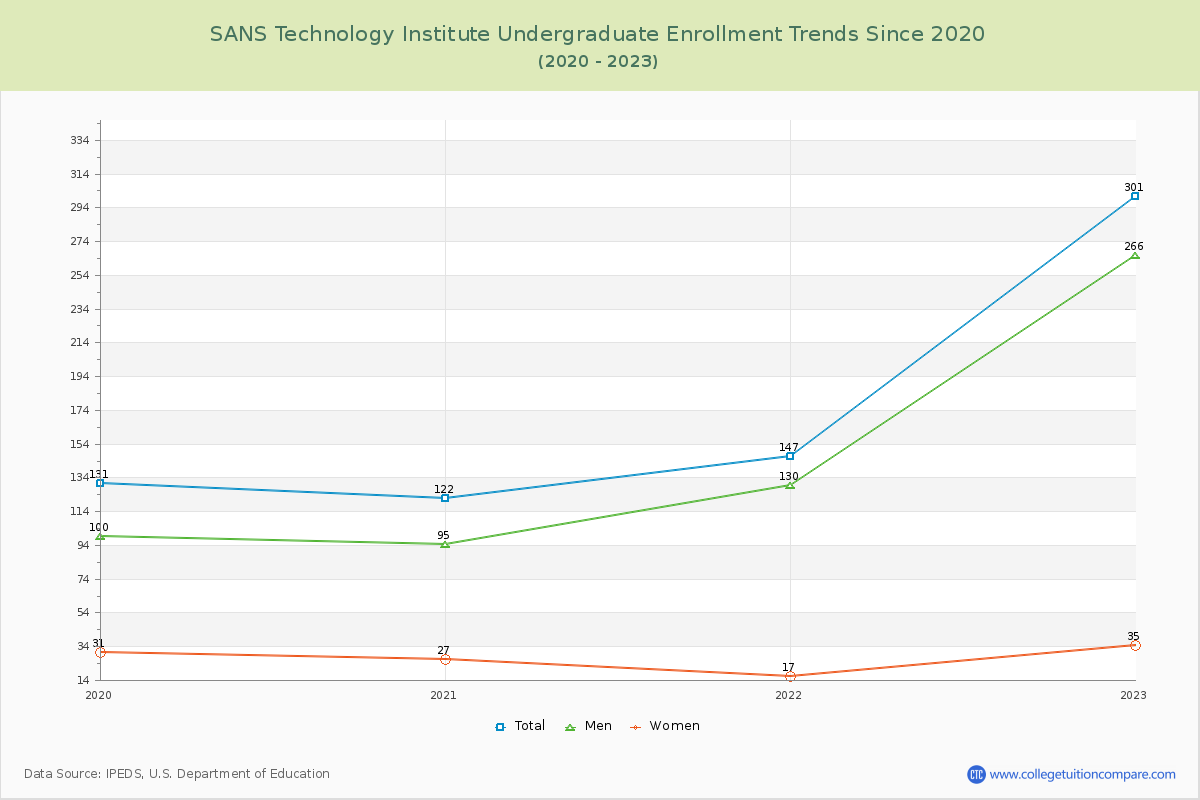 SANS Technology Institute Undergraduate Enrollment Trends Chart