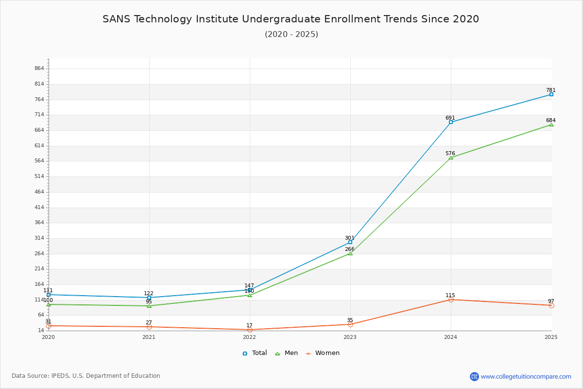 SANS Technology Institute Undergraduate Enrollment Trends Chart