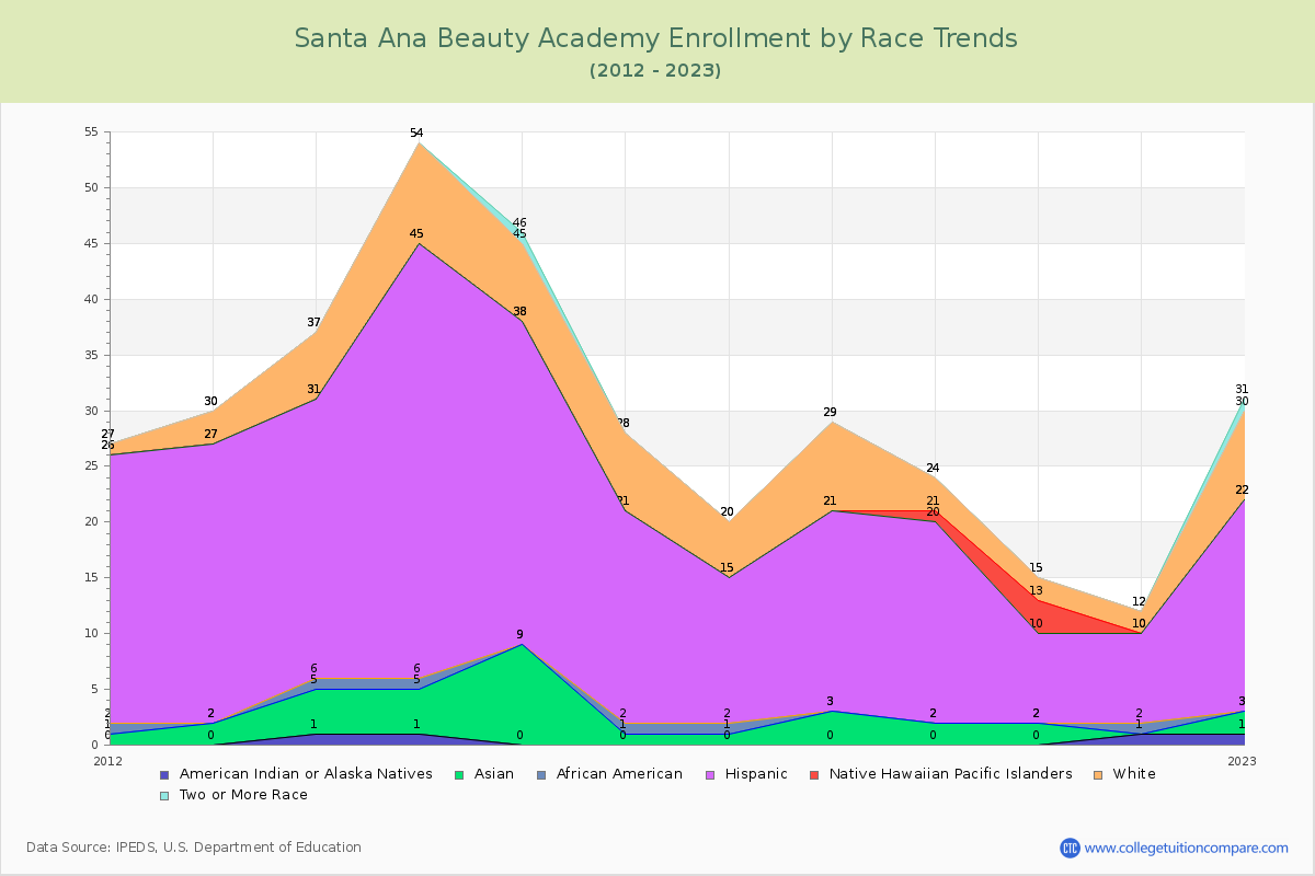 Santa Ana Beauty Academy Enrollment by Race Trends Chart