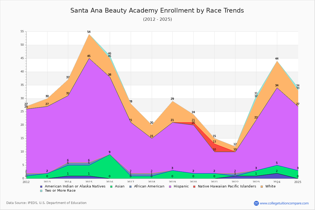 Santa Ana Beauty Academy Enrollment by Race Trends Chart