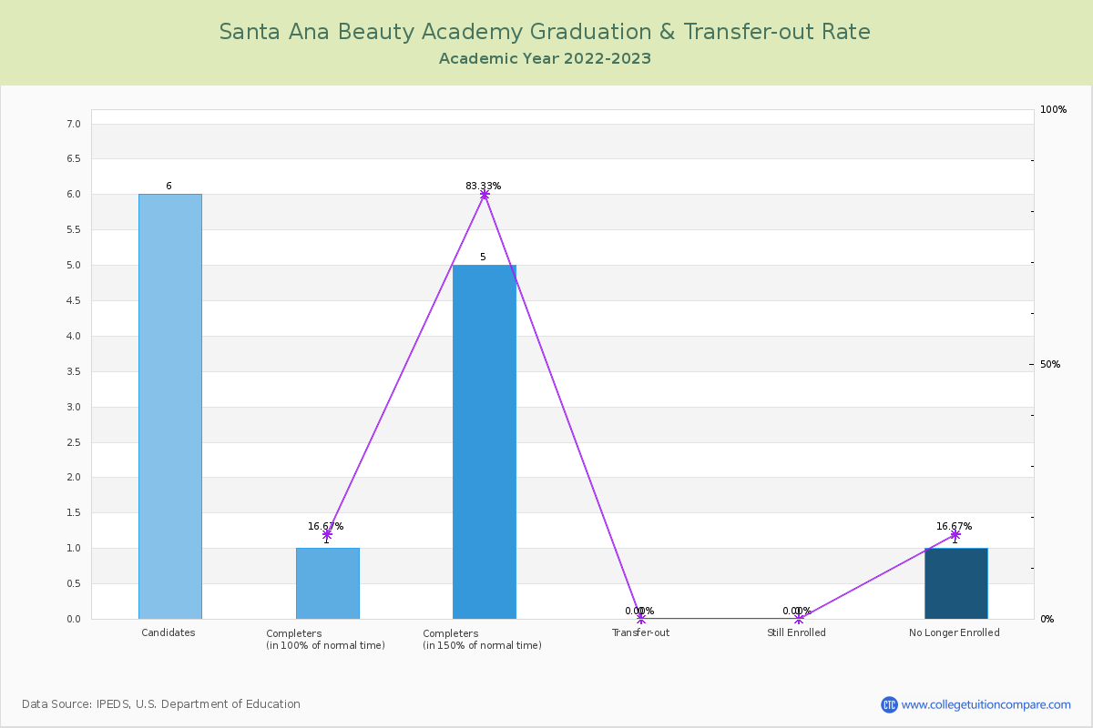 Santa Ana Beauty Academy graduate rate