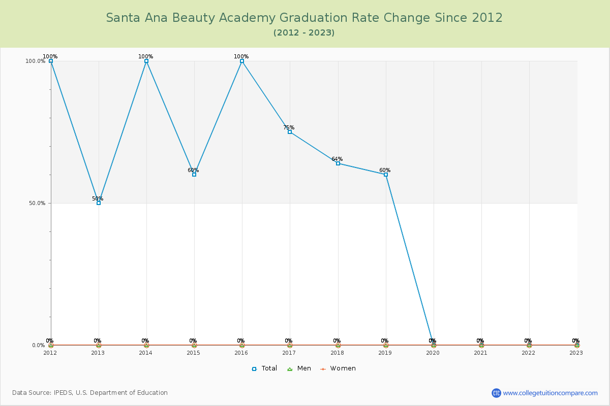 Santa Ana Beauty Academy Graduation Rate Changes Chart