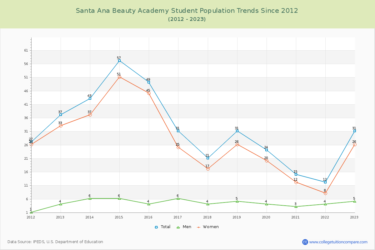 Santa Ana Beauty Academy Enrollment Trends Chart
