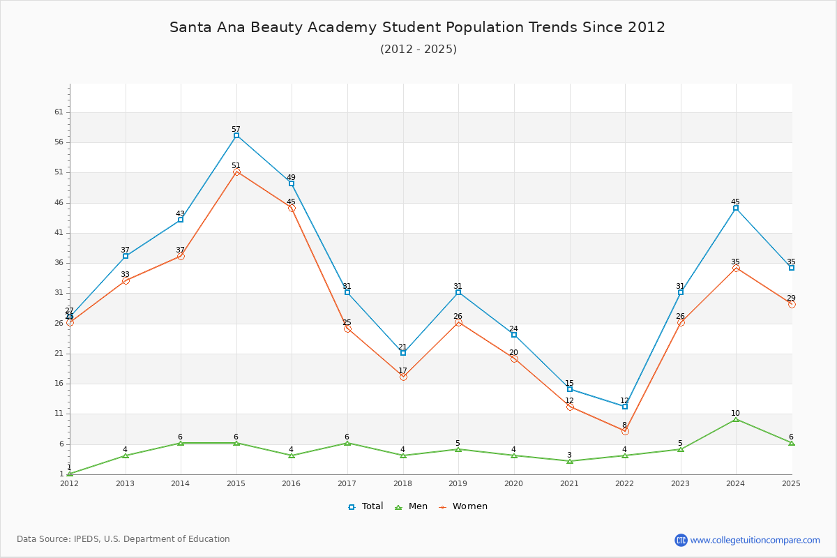Santa Ana Beauty Academy Enrollment Trends Chart