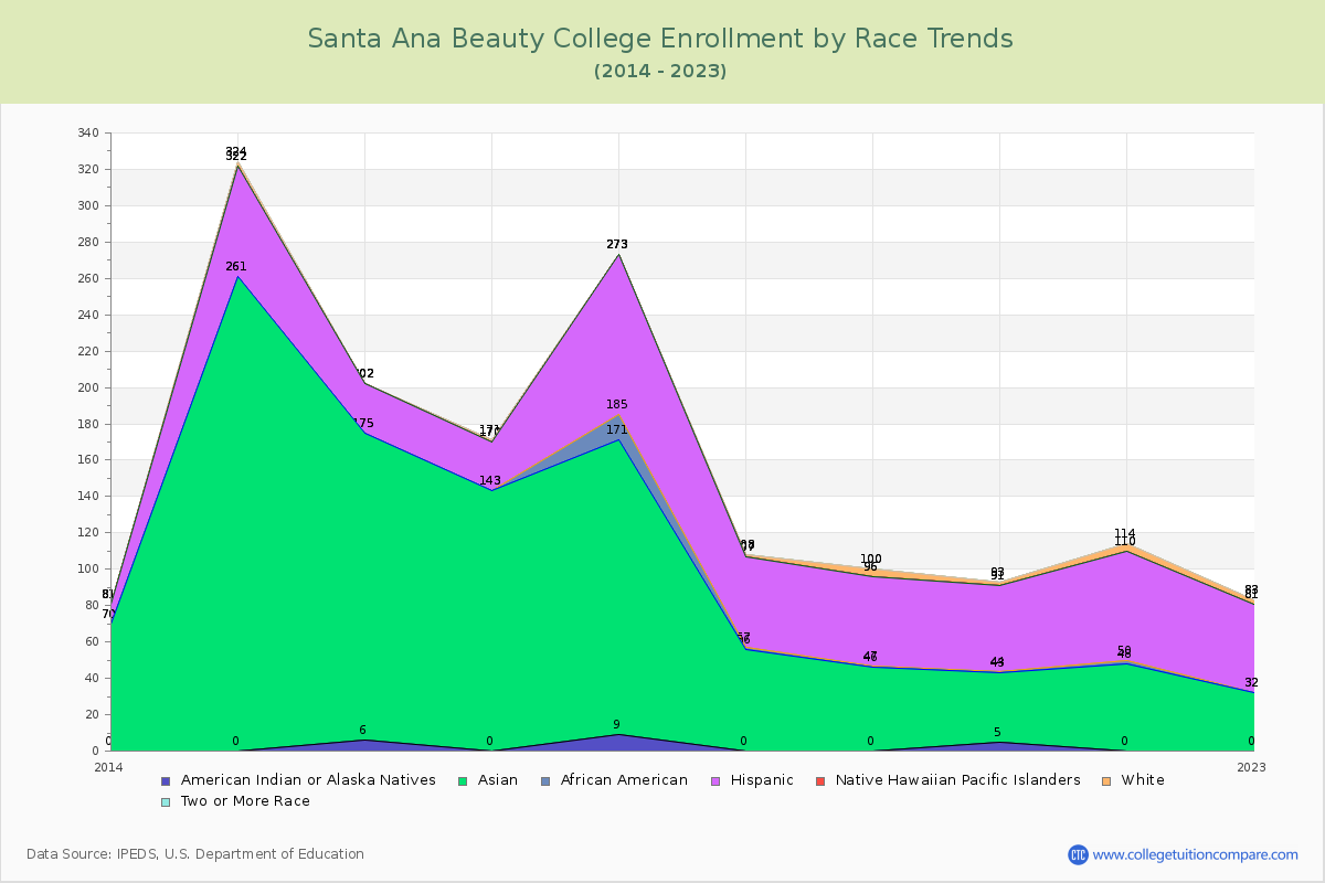 Santa Ana Beauty College Enrollment by Race Trends Chart