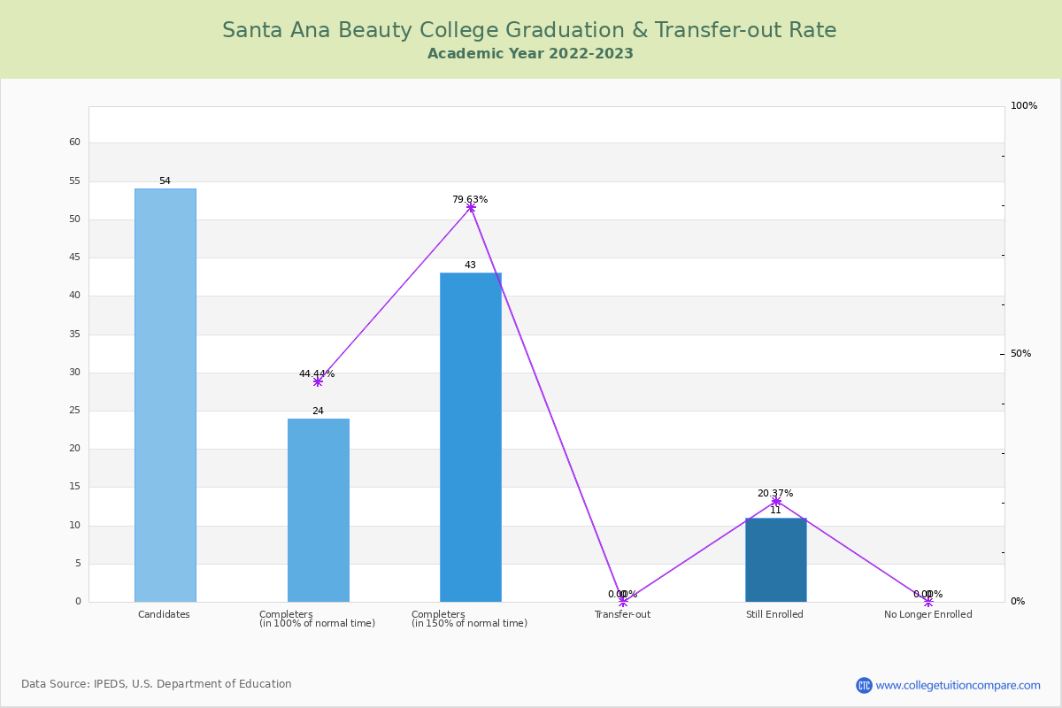 Santa Ana Beauty College graduate rate