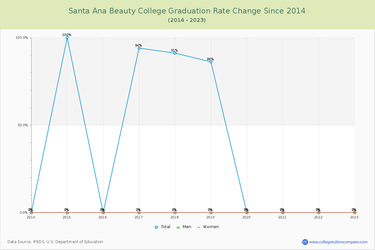 Santa Ana Beauty College Graduation Rate Changes Chart
