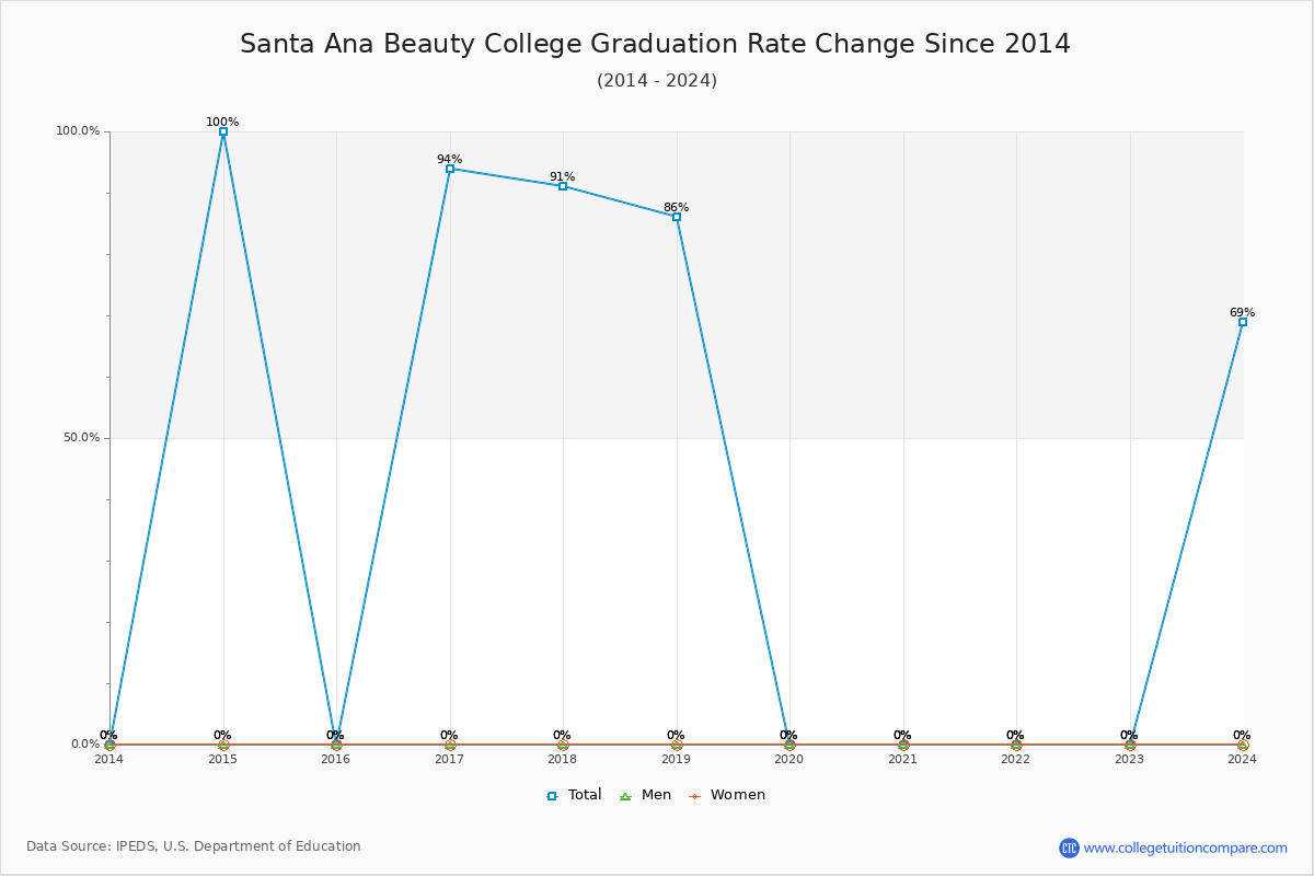 Santa Ana Beauty College Graduation Rate Changes Chart
