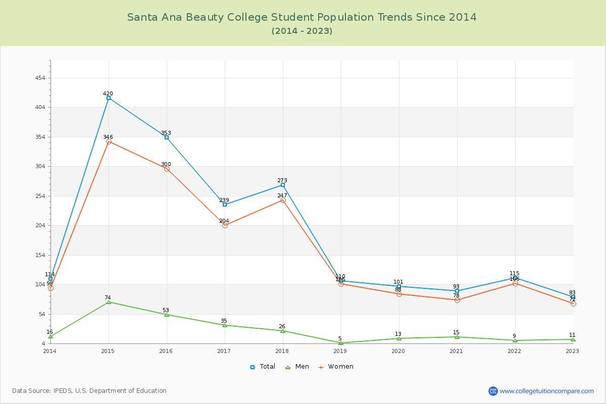 Santa Ana Beauty College Enrollment Trends Chart
