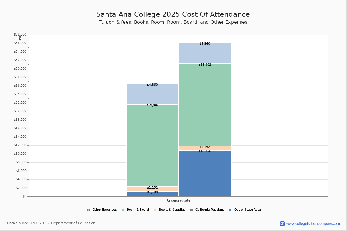 Santa Ana College Tuition & Fees, Net Price