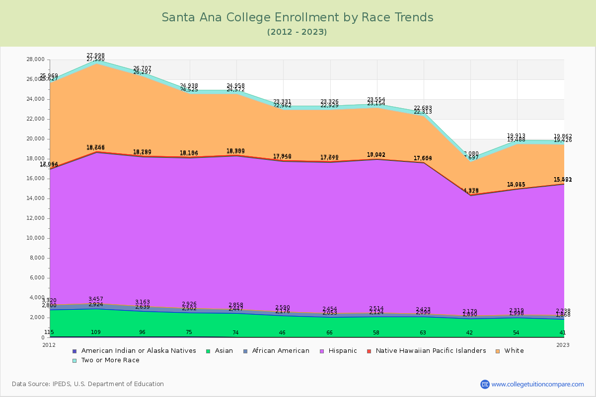 Santa Ana College Enrollment by Race Trends Chart