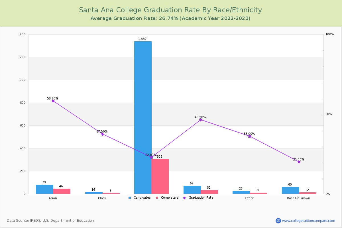 Santa Ana College graduate rate by race
