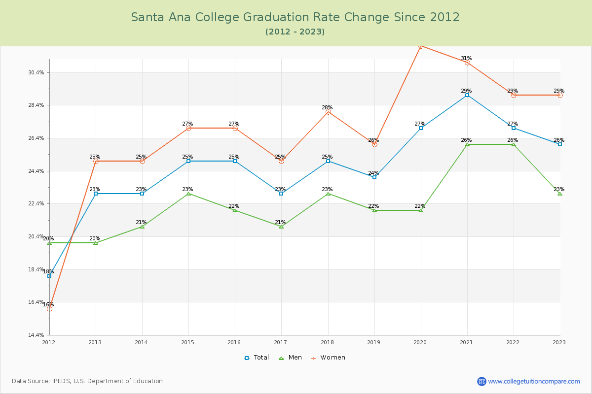 Santa Ana College Graduation Rate Changes Chart