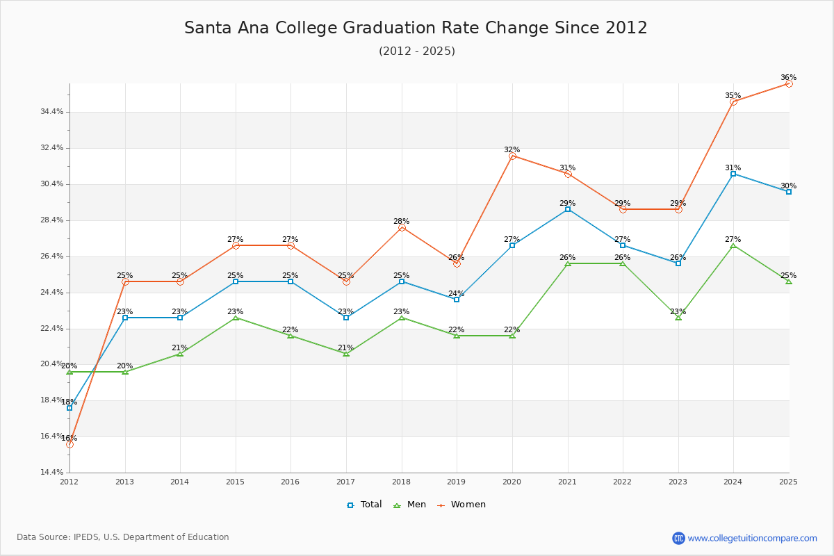Santa Ana College Graduation Rate Changes Chart